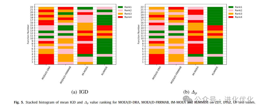 Analysis of Multi-Strategy Multi-Objective Differential Evolutionary Algorithm with Reinforcement Learning