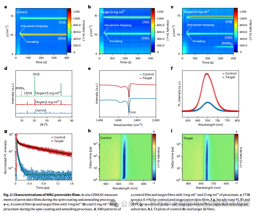 Optimizing Wide Bandgap Perovskite Crystallization with Novel Additives to Enhance Component Performance