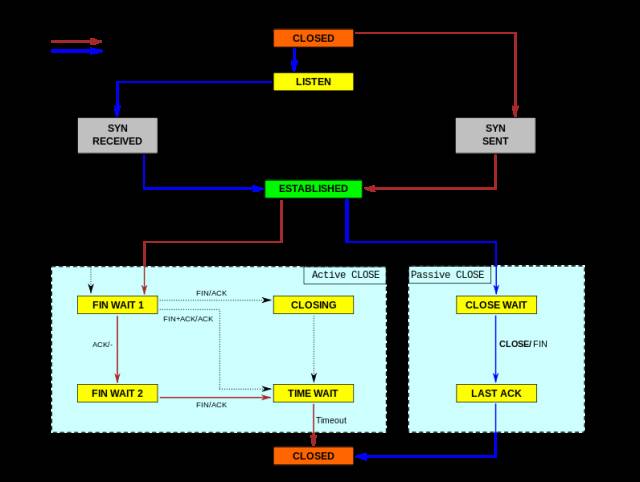 Performance Metrics for Linux Servers
