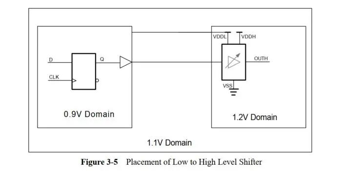 Low Power Design Methods - Multi-Voltage Domain Design (Part II)