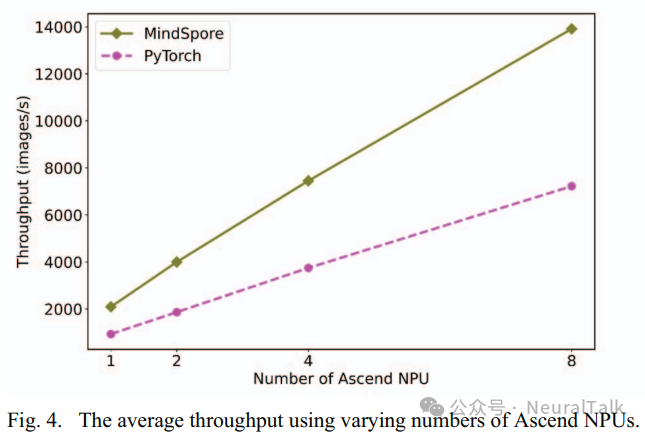 Performance Evaluation of PyTorch and MindSpore Frameworks for Ascend NPU: Adapting Open Source Software Stack vs. Internal Software Stack
