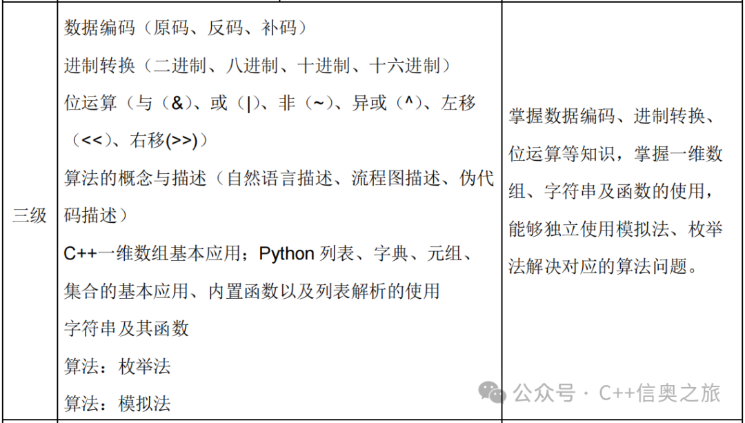 GESP Level 3 C++ Language Syllabus & Knowledge Point Analysis