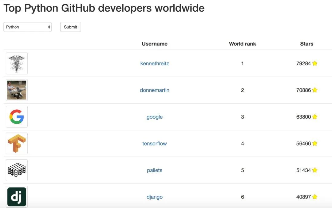 The King of Python Third-Party Libraries: Requests
