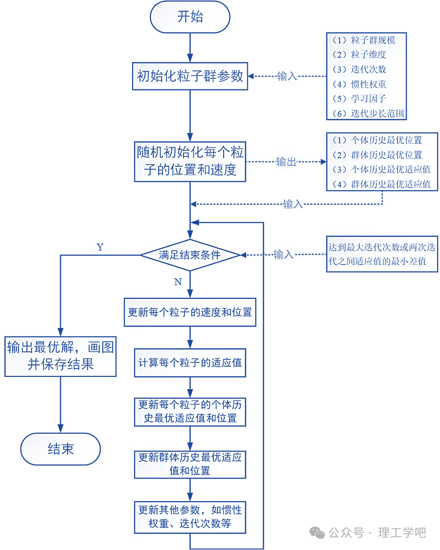 Particle Swarm Optimization Algorithm for Solving Model Parameters (Including MATLAB Code)