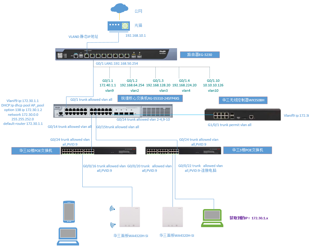 Troubleshooting H3C AC Controller: Why Are the APs Not Coming Online?