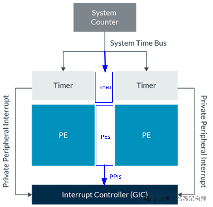 ARMv8/v9 Generic Timer System Architecture