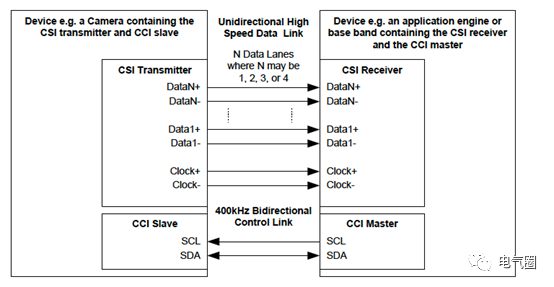Quick Mastery of MIPI Development Strategies: Starting from Examples