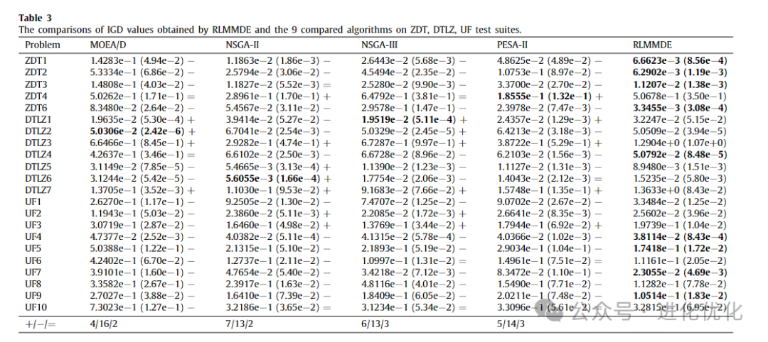 Analysis of Multi-Strategy Multi-Objective Differential Evolutionary Algorithm with Reinforcement Learning