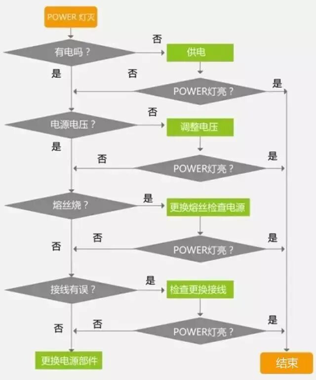 PLC Fault Troubleshooting Flowchart: A Clear Step-by-Step Guide