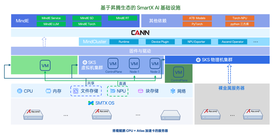New Ascend NPU and MindIE Support Capabilities in SmartX AI Infrastructure: Solutions and Evaluations