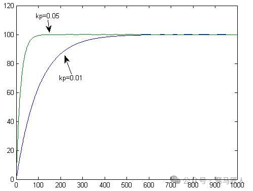 Explanation of Position PID Algorithm and Implementation in C Language