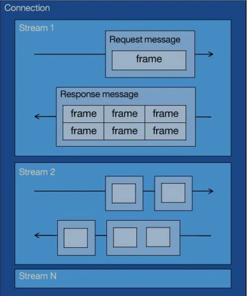 What are HTTP Long Connections and Pipelining Principles? What is Head-of-Line Blocking? How does HTTP/2 Multiplexing Solve Head-of-Line Blocking? What Optimizations Does HTTP/3's QUIC Protocol Provide?