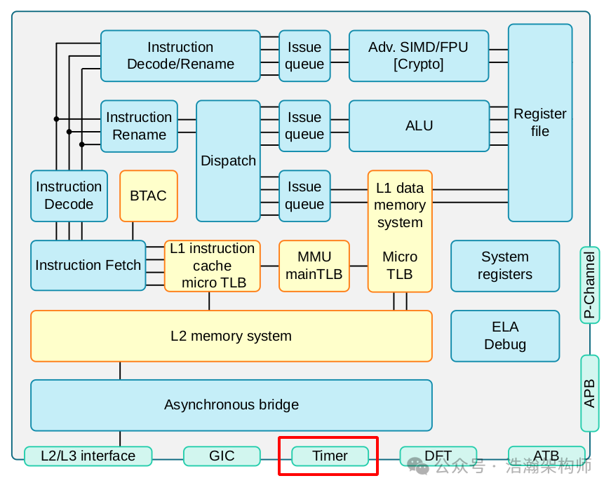 ARMv8/v9 Generic Timer System Architecture