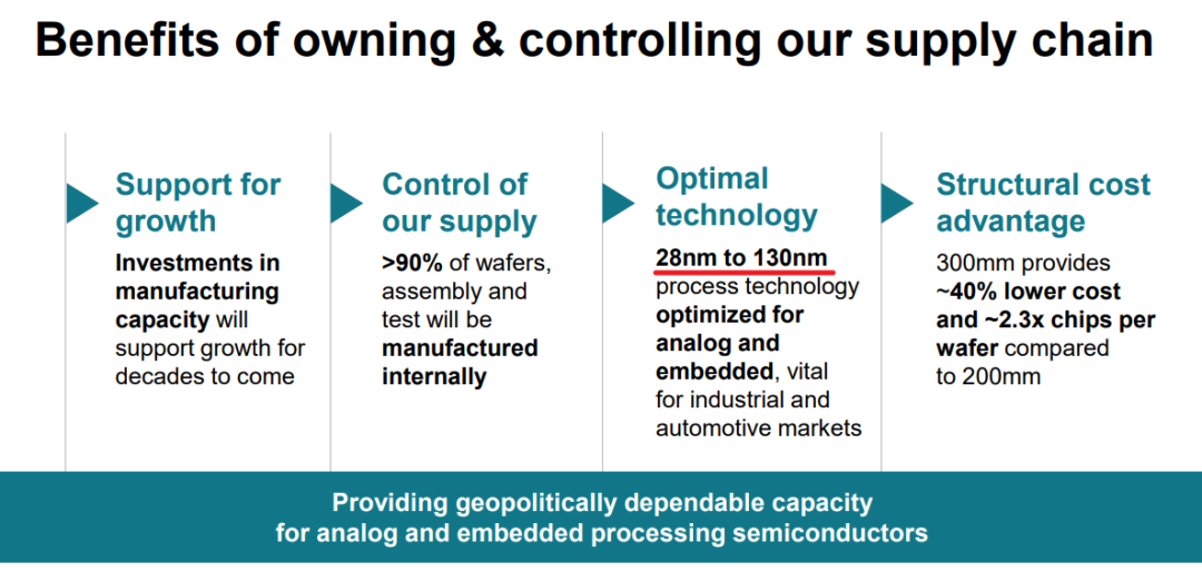 What is Texas Instruments Doing with Its 300mm Wafers?