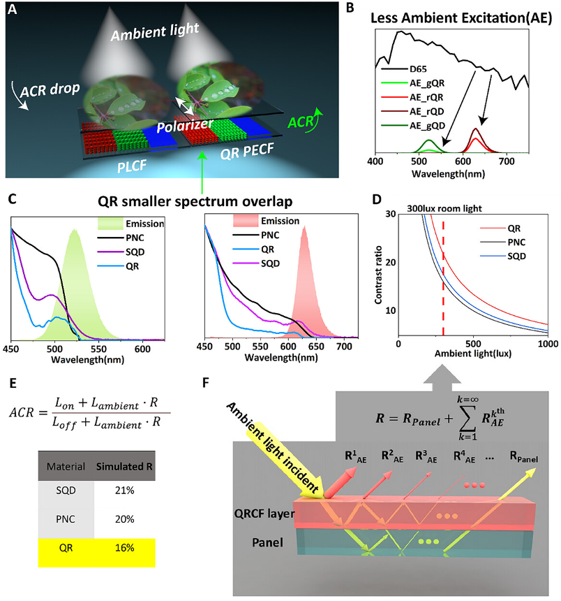 Hong Kong University of Science and Technology Advanced Science: High-Performance Displays Using Polarized Color Filters with Colloidal Quantum Rod Nanocrystals
