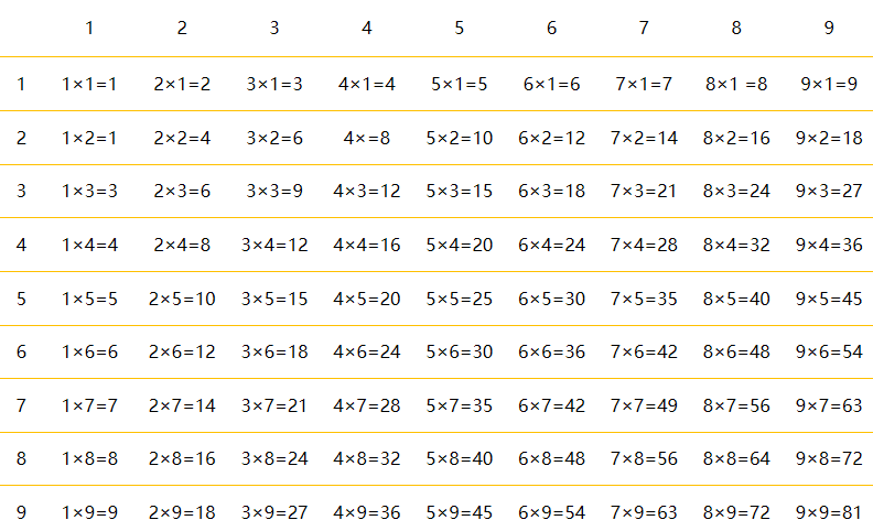 Application of Nested Loops in C Language: break and continue Statements