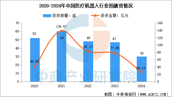 Analysis of the 2025 Medical Robot Industry Chain in China