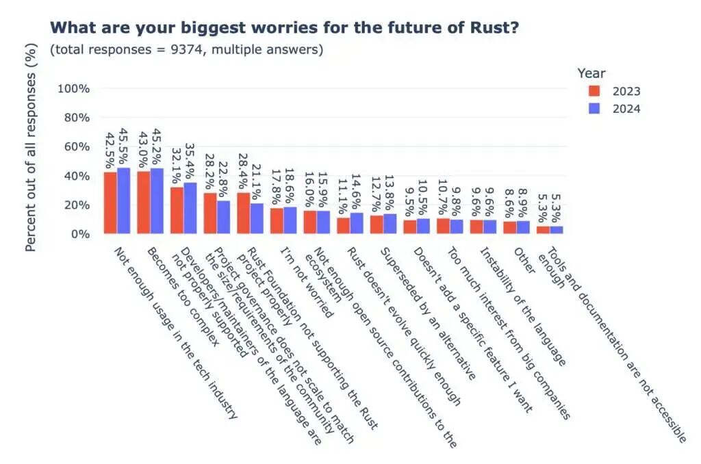 The Current State of Rust: Increased Developer Productivity, Yet Declining Confidence?