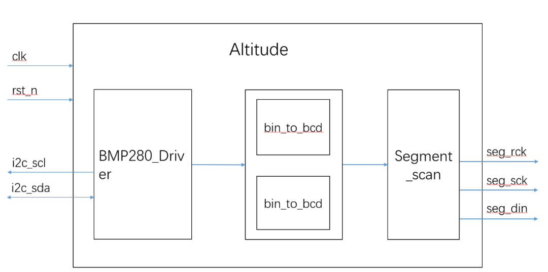 FPGA Digital Barometer Design: I2C Driver for BMP280 and Dynamic LED Display