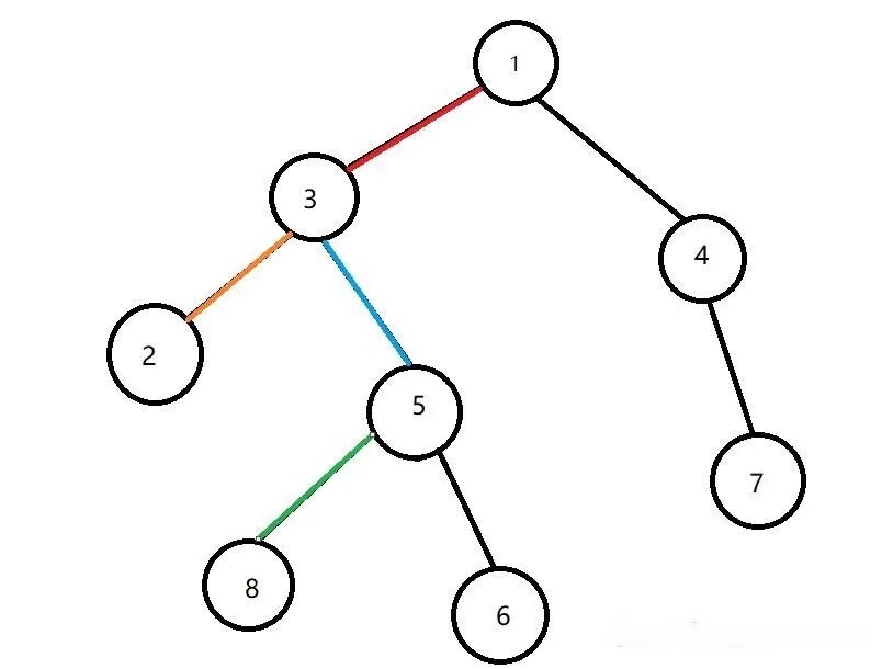 Tarjan's Algorithm for Finding the Lowest Common Ancestor (LCA)