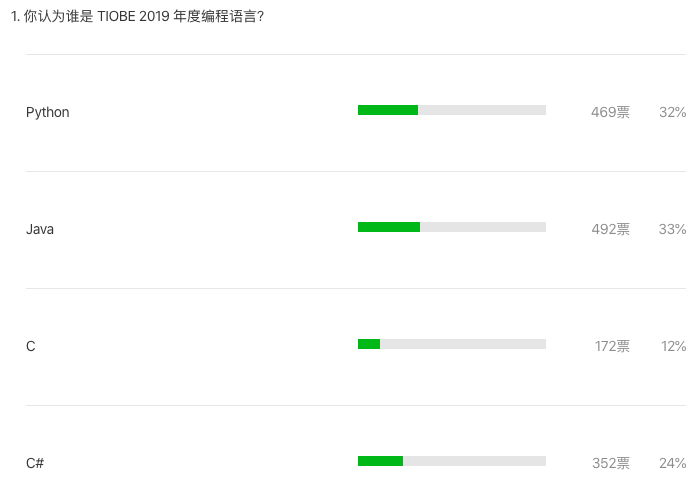 C Language Takes the Spotlight Again! The Programming Language of 2019