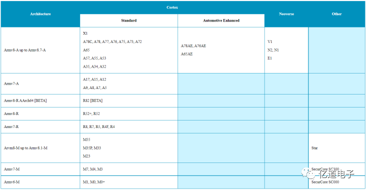 Introduction to ARM Functional Safety Certification and Certification Toolchain