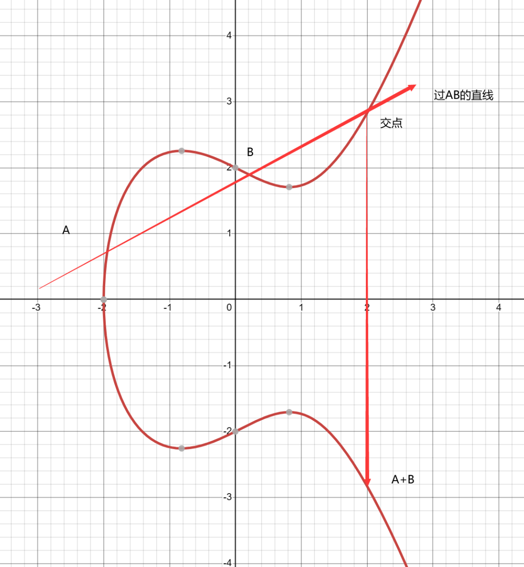 Technical Sharing | Elliptic Curve Cryptography (ECC)