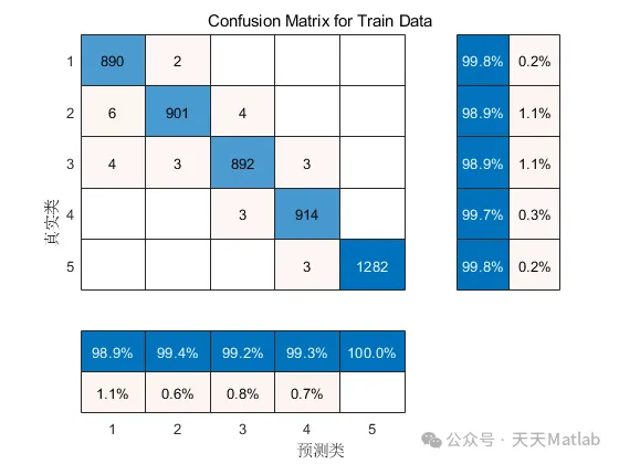 Implementing MTF-CNN-Multihead-Attention Markov Transition Field Convolutional Network for Multi-Feature Classification Prediction in Matlab