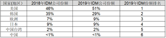 Analyzing China's Position in the Global Semiconductor Landscape