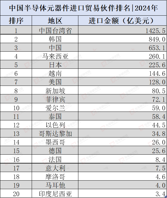What Semiconductor Components Does China Import from the United States?