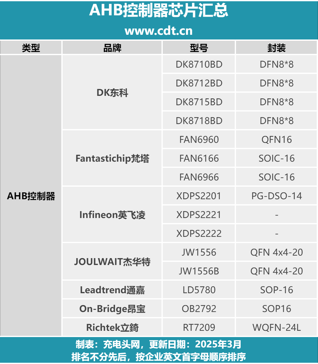 Empowering High-Density Power Supplies with Soft Switching: A Summary of AHB Controller Chips