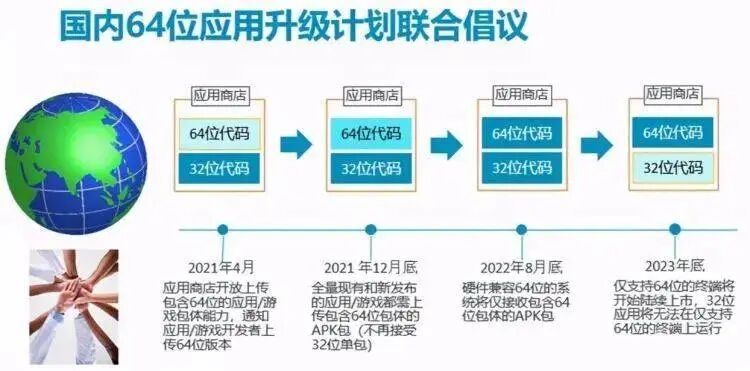 Why Should Android Phones Fully Adopt 64-bit Applications?