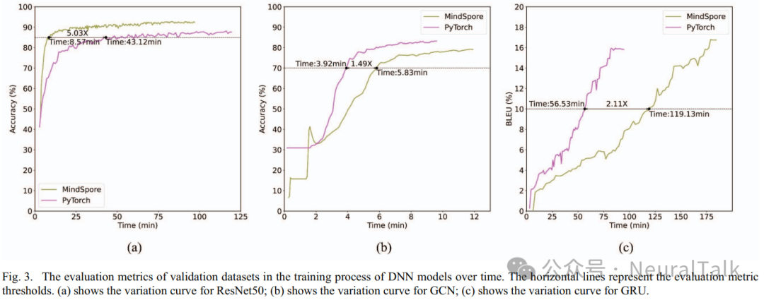 Performance Evaluation of PyTorch and MindSpore Frameworks for Ascend NPU: Adapting Open Source Software Stack vs. Internal Software Stack