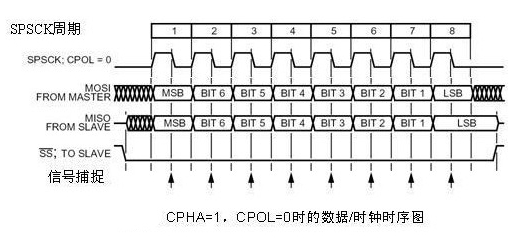In-Depth Analysis of SPI Mode 4: Timing Attack and Defense with CPOL=1/CPHA=1
