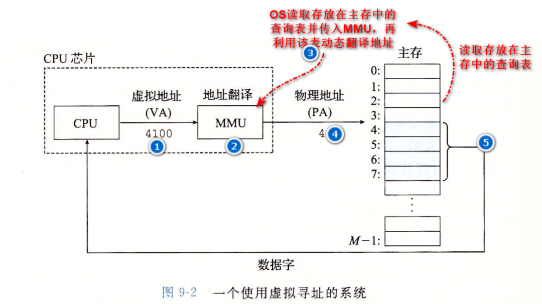 Day 3 - The Virtual Memory Mechanism of Linux