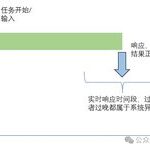 An Introduction to Real-Time Requirements in Intelligent Driving