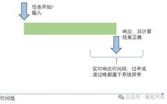 An Introduction to Real-Time Requirements in Intelligent Driving