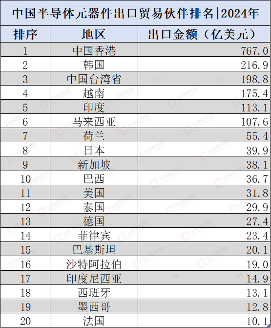 What Semiconductor Components Does China Import from the United States?