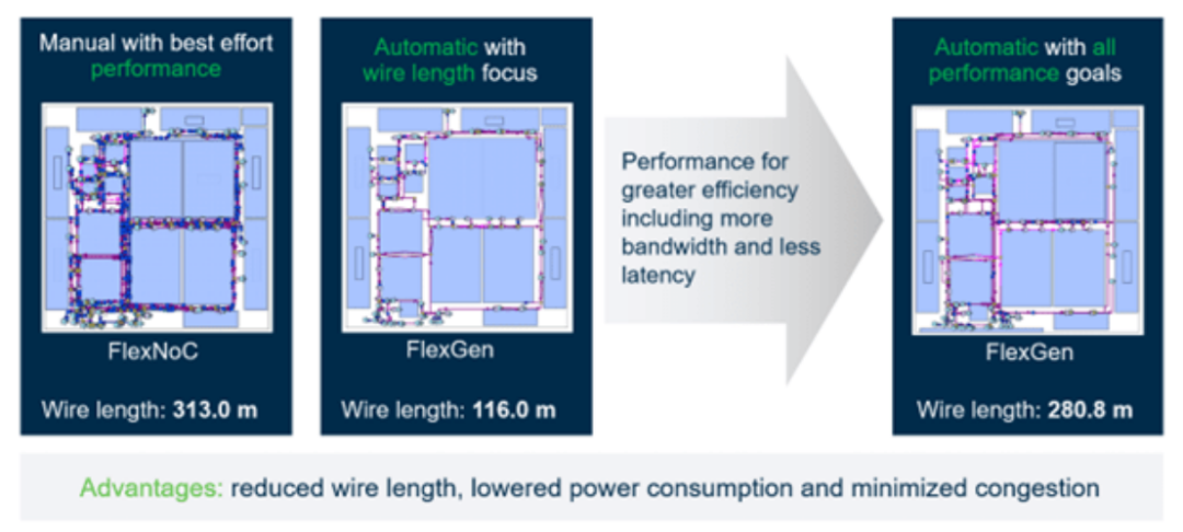 Advancements in SoC Design: Optimizing Interconnect Length