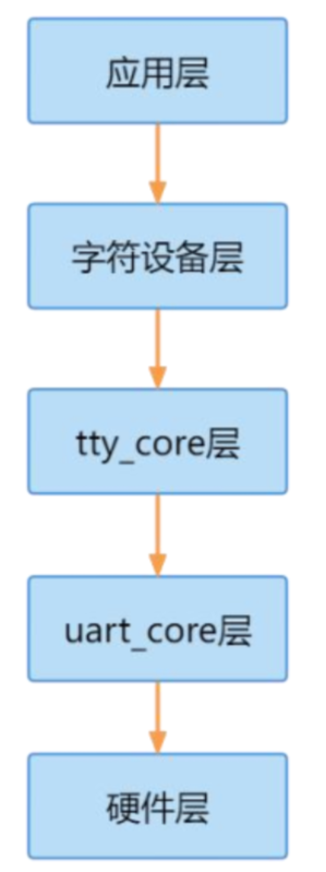 An Overview of the Linux UART Subsystem