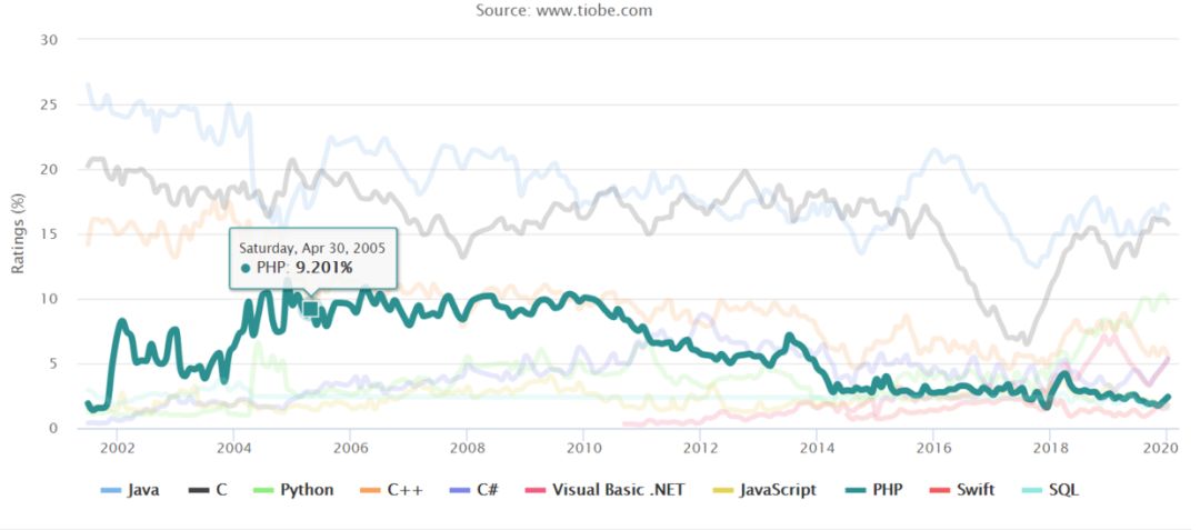 C Language Returns to the Pinnacle in 2020!