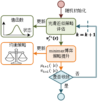 Detailed Explanation of Smooth Policy Iteration (SPI) Architecture Against Adversarial Reinforcement Learning
