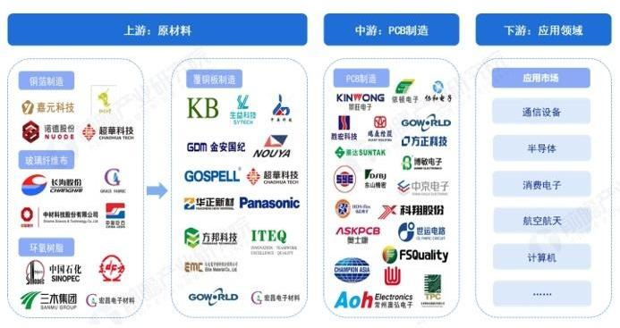 Analysis of the Basic Situation of the Printed Circuit Board (PCB) Industry