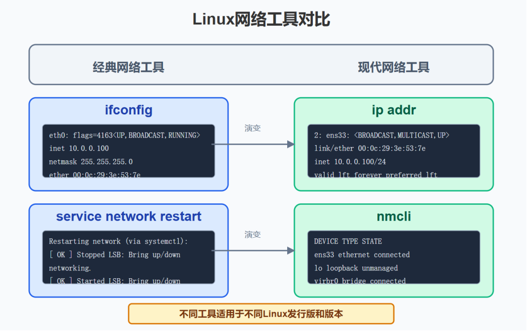 Comprehensive Guide to Network Card Configuration in Linux: Covering Mainstream and Domestic Systems