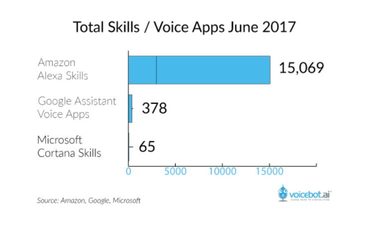 Amazon Alexa Dominates the Smart Speaker Market with Over 15,000 Skills
