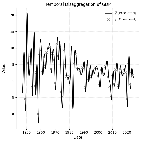 Tempdisagg: An Open-Source Python Tool for Time Series Disaggregation and Enhanced Economic Forecasting