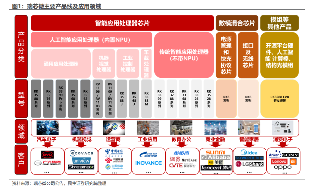 Rockchip: Leading SoC Provider, Central to Edge Computing and Robotics
