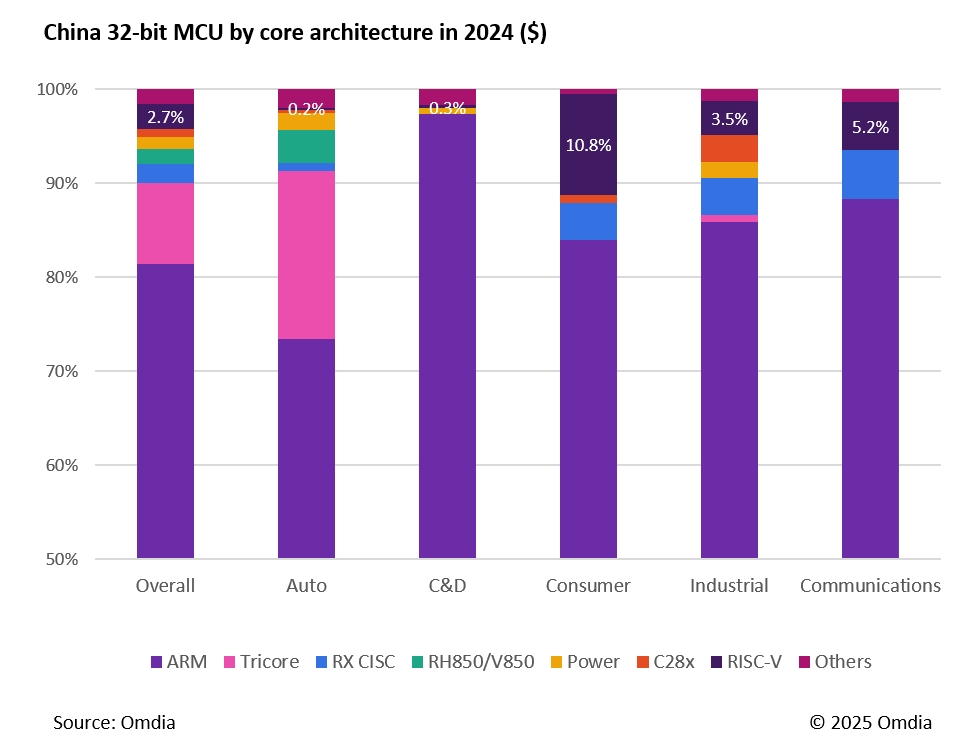 RISC-V to Drive Diversification in the Chip Ecosystem Under AI Influence