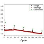 Research Method Combining Differential Voltage Analysis (DVA) and Distribution of Relaxation Times (DRT): Analyzing the Impact of NMC811 Coating on NMC811/Gr Battery Degradation!