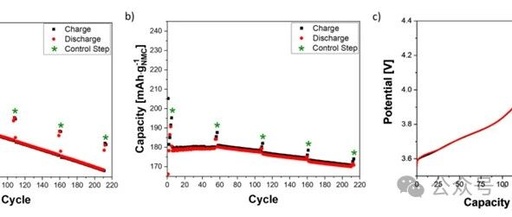 Research Method Combining Differential Voltage Analysis (DVA) and Distribution of Relaxation Times (DRT): Analyzing the Impact of NMC811 Coating on NMC811/Gr Battery Degradation!